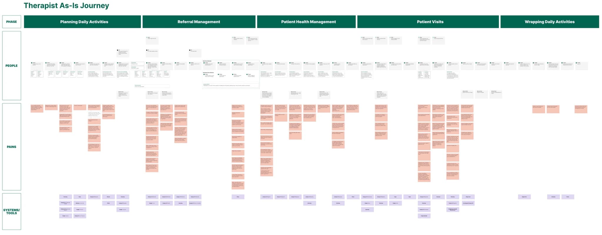 As-is journey map of the behavioral therapist workflow