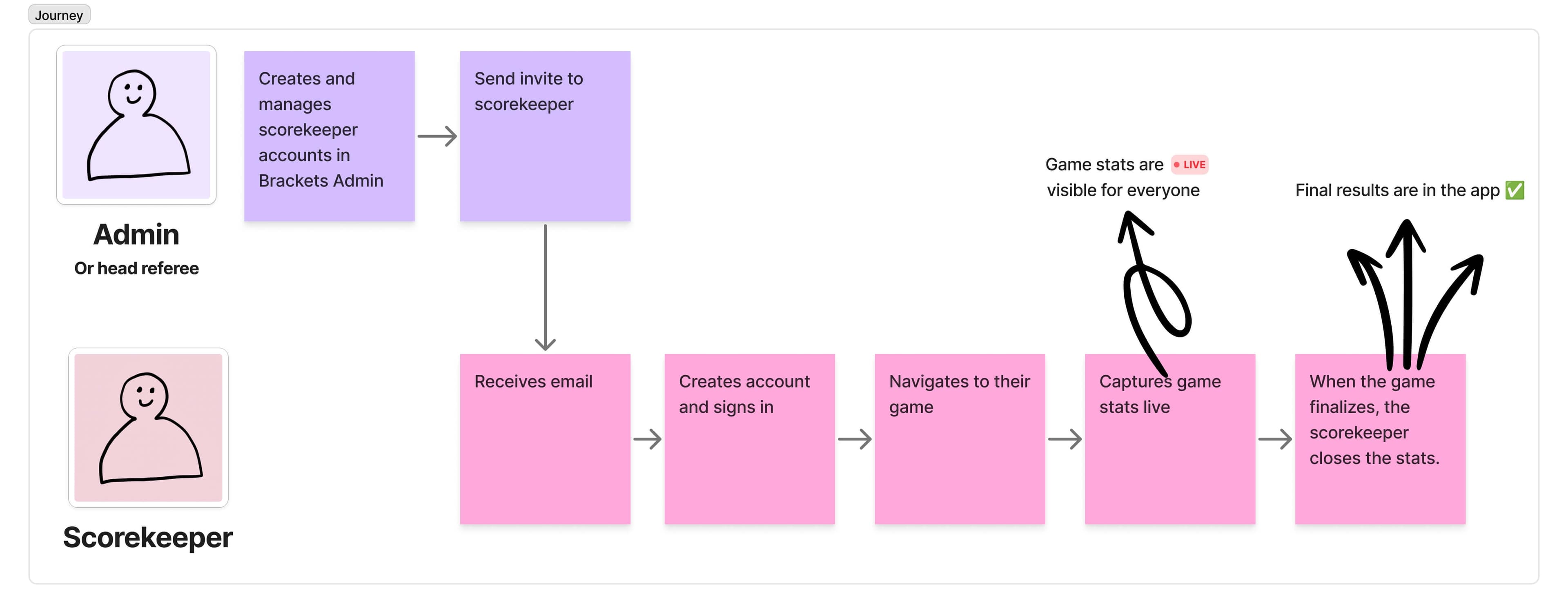 Flow diagram showing the scorekeeper journey. The admin creates an account and sends an invite. The scorekeeper receives the email, creates an account and signs in, navigates to their game, and captures game stats live. Game stats are visible to everyone in real time, and final results appear in the app once the scorekeeper closes the stats.