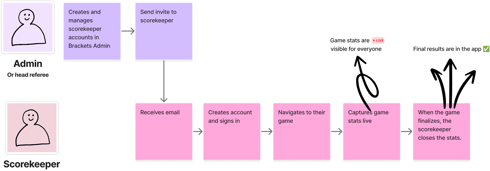 Flow diagram showing the scorekeeper journey. The admin creates an account and sends an invite. The scorekeeper receives the email, creates an account and signs in, navigates to their game, and captures game stats live. Game stats are visible to everyone in real time, and final results appear in the app once the scorekeeper closes the stats.