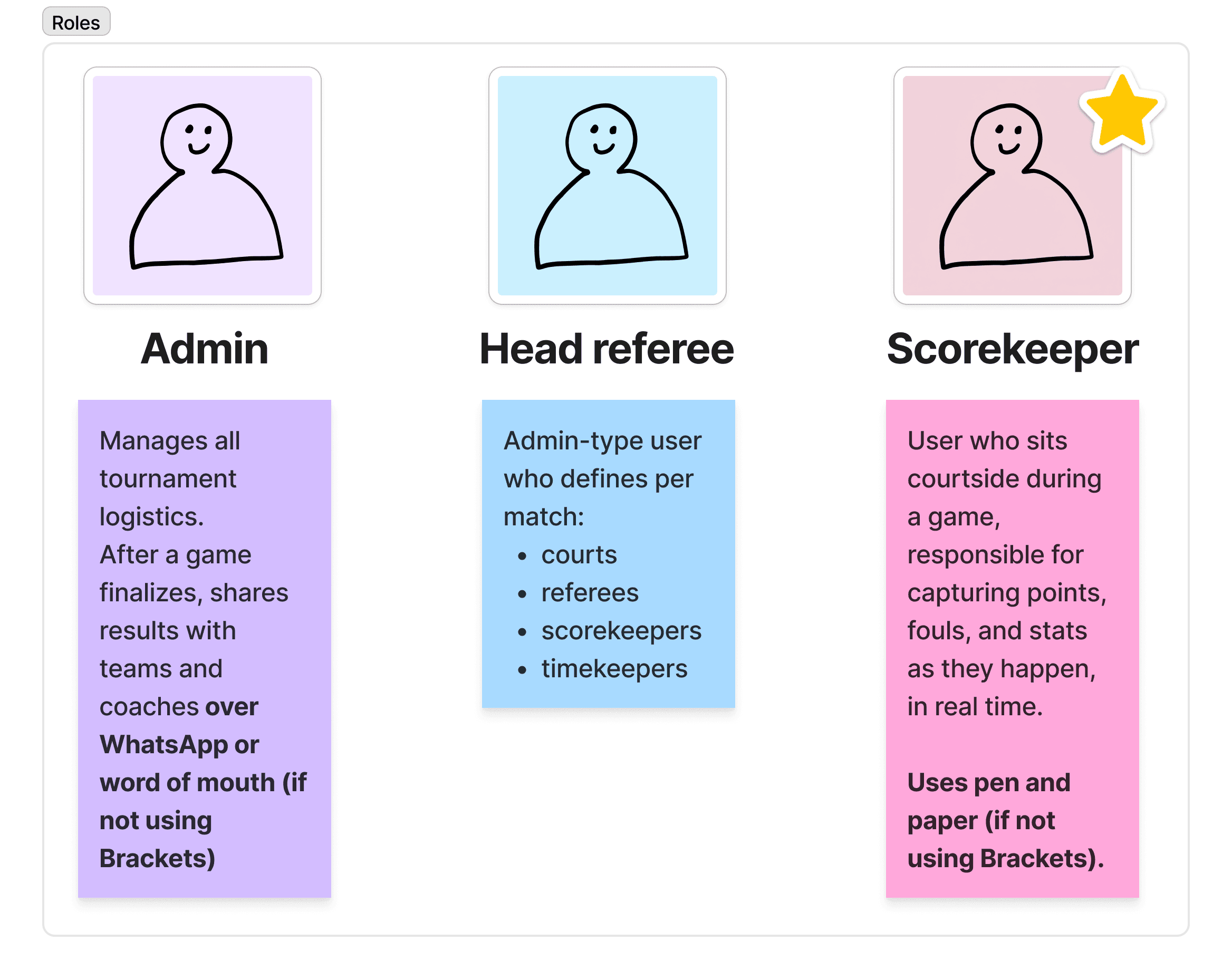 Diagram showing three tournament roles: Admin, who manages tournament logistics; Head referee, who assigns courts, referees, scorekeepers, and timekeepers per match; and Scorekeeper, who captures points, fouls, and stats live during the game.